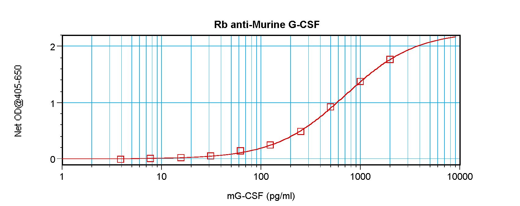 CSF3 / G-CSF Antibody - Sandwich ELISA of CSF3 / G-CSF antibody. This image was taken for the unconjugated form of this product. Other forms have not been tested.