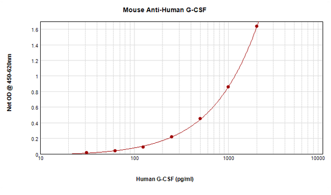 CSF3 / G-CSF Antibody - Anti-Human G-CSF Sandwich ELISA