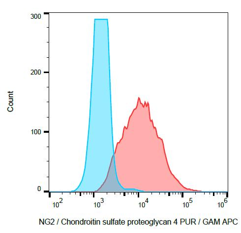 CSPG4 / NG2 Antibody - Surface staining of SK-MEL-30 cells with anti-NG2 (7.1) purified; GAM-APC.