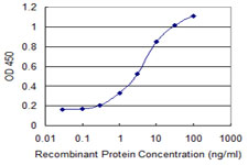 CSTA / Cystatin A Antibody - Detection limit for recombinant GST tagged CSTA is 0.1 ng/ml as a capture antibody.