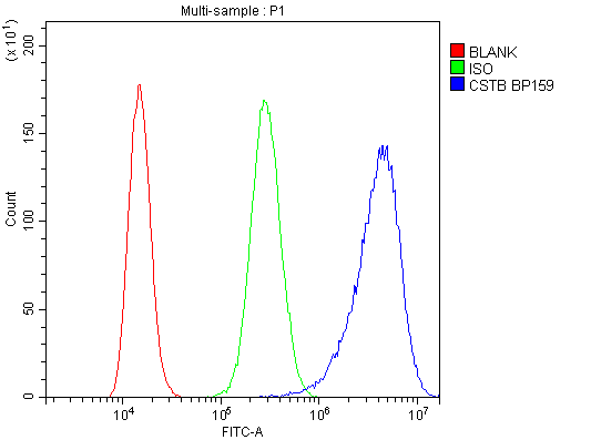 CSTB / Cystatin B / Stefin B Antibody - Flow Cytometry analysis of A431 cells using anti-Stefin B antibody. Overlay histogram showing A431 cells stained with Stefin B (Blue line). The cells were blocked with 10% normal goat serum. And then incubated with rabbit anti-Stefin B Antibody (Stefin B,1µg/10E6 cells) for 30 min at 20°C. DyLight®488 conjugated goat anti-rabbit IgG (5-10µg/10E6 cells) was used as secondary antibody for 30 minutes at 20°C. Isotype control antibody (Green line) was rabbit IgG (1µg/10E6 cells) used under the same conditions. Unlabelled sample (Red line) was also used as a control.