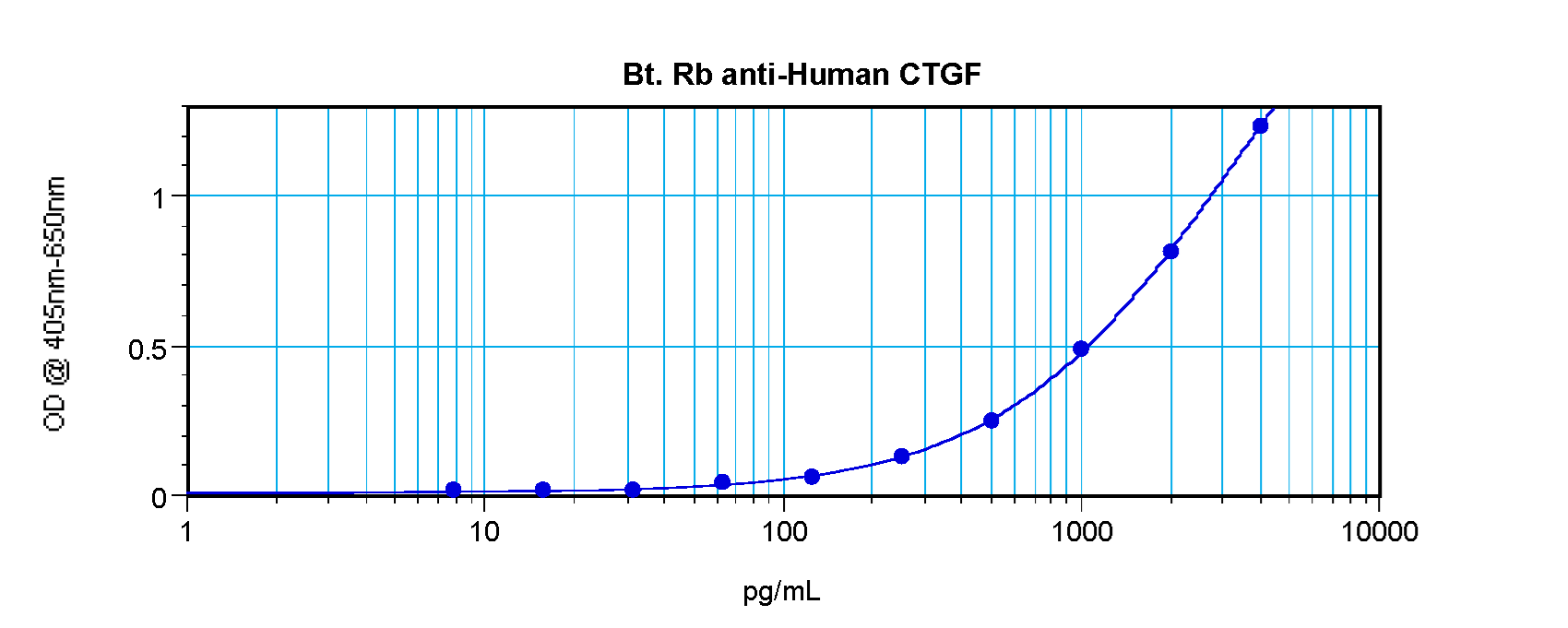 CTGF Antibody - Biotinylated Anti-Human CTGF Sandwich ELISA