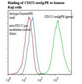 CTLA4 / CD152 Antibody - Flow cytometry of CTLA4 / CD152 antibody This image was taken for the unmodified form of this product. Other forms have not been tested.