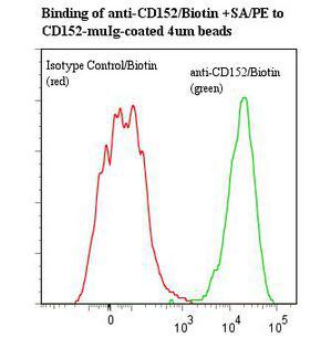 CTLA4 / CD152 Antibody - Flow cytometry of CTLA4 / CD152 antibody This image was taken for the unconjugated form of this product. Other forms have not been tested.