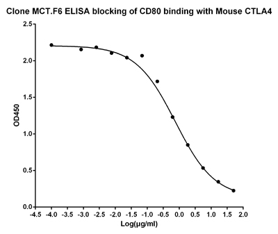 CTLA4 / CD152 Antibody - ELISA blocking of mouse CTLA4 antibody MCT.F6 against mouse CD80 recombinant protein binding with Mouse CTLA4 recombinant protein. Coating antigen: CD80, 0.5 µg/ml. Mouse CTLA4 final concentration: 0.5 µg /ml CTLA4 antibody dilution start from 50 µg/ml, IC50= 0.7542 µg/ml