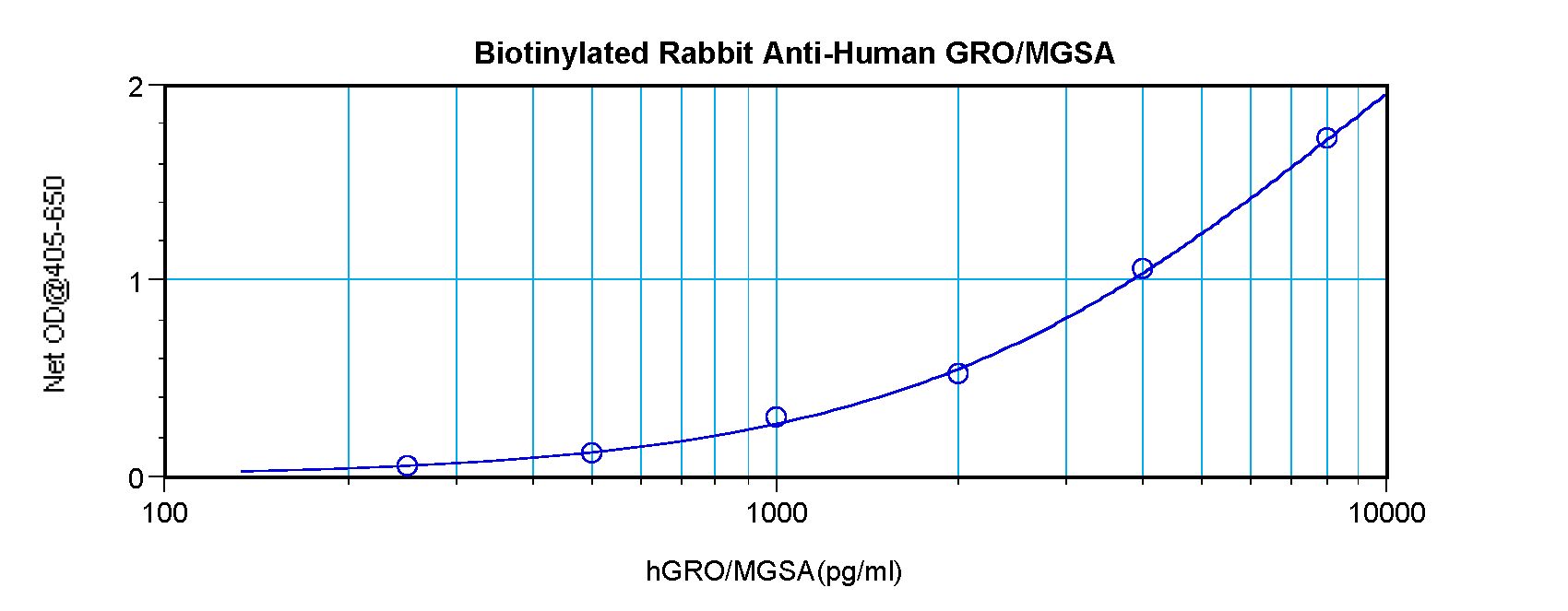 CXCL1 / GRO Alpha Antibody - Direct ELISA of GRO / CXCL1 antibody This image was taken for the unconjugated form of this product. Other forms have not been tested.