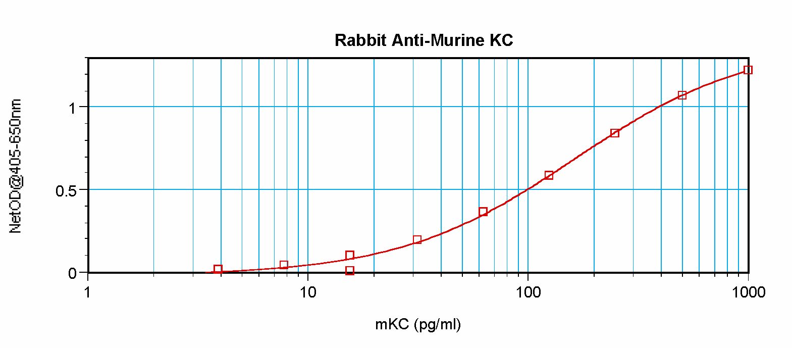 CXCL1 / GRO Alpha Antibody - Sandwich ELISA of GRO / CXCL1 antibody. This image was taken for the unconjugated form of this product. Other forms have not been tested.