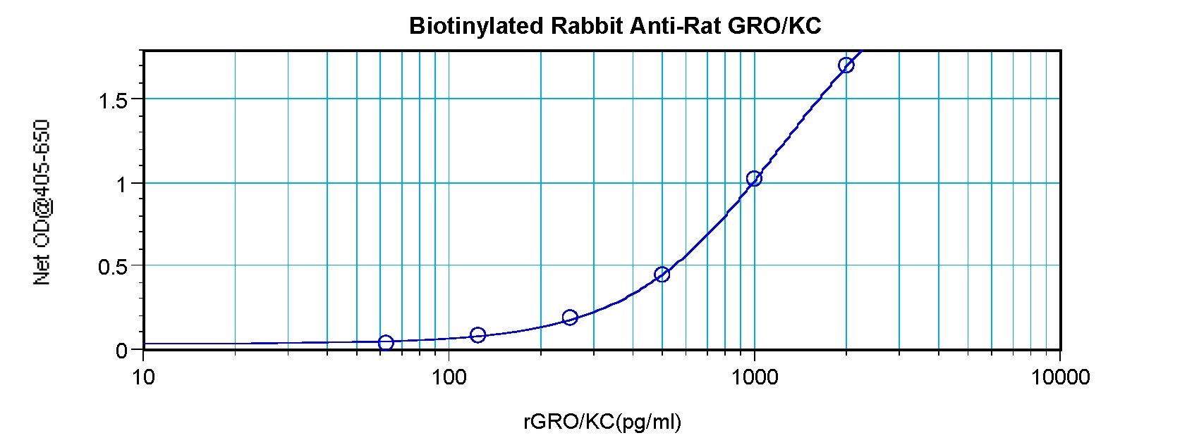 CXCL1 / GRO Alpha Antibody - Direct ELISA of GRO / CXCL1 antibody This image was taken for the unconjugated form of this product. Other forms have not been tested.