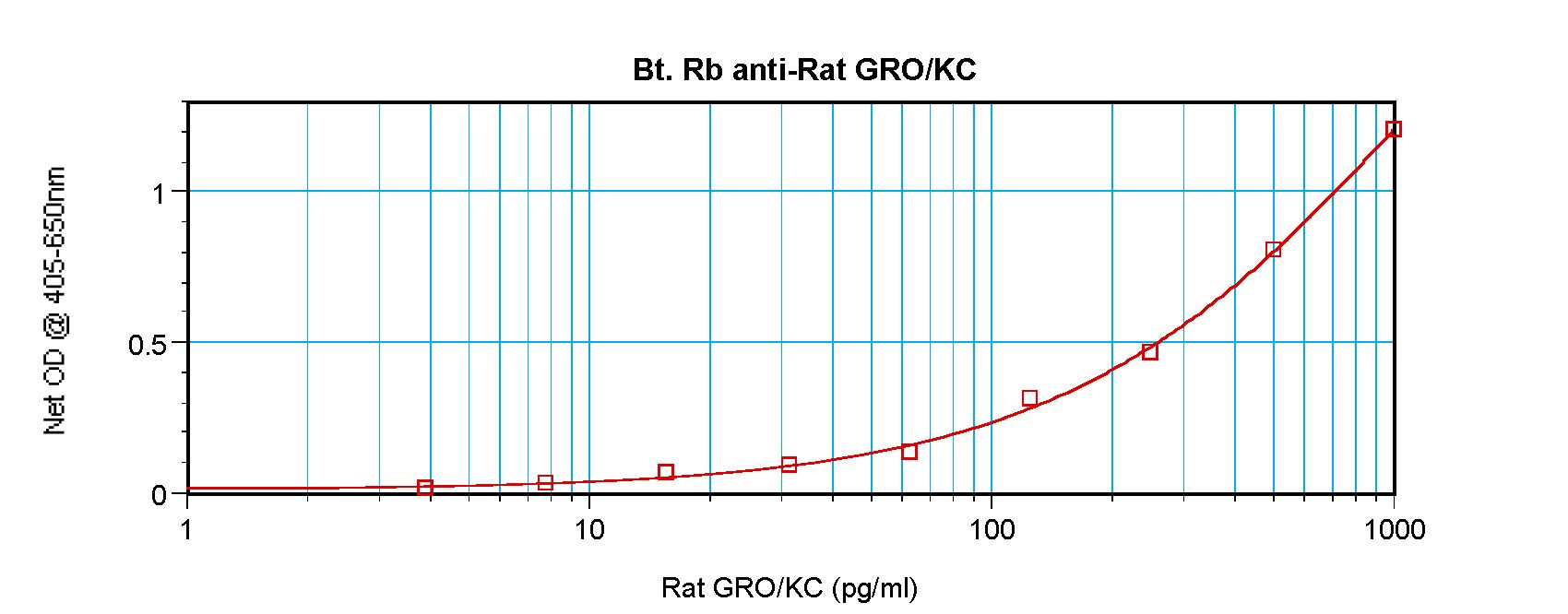 CXCL1 / GRO Alpha Antibody - Sandwich ELISA of GRO / CXCL1 antibody This image was taken for the unconjugated form of this product. Other forms have not been tested.