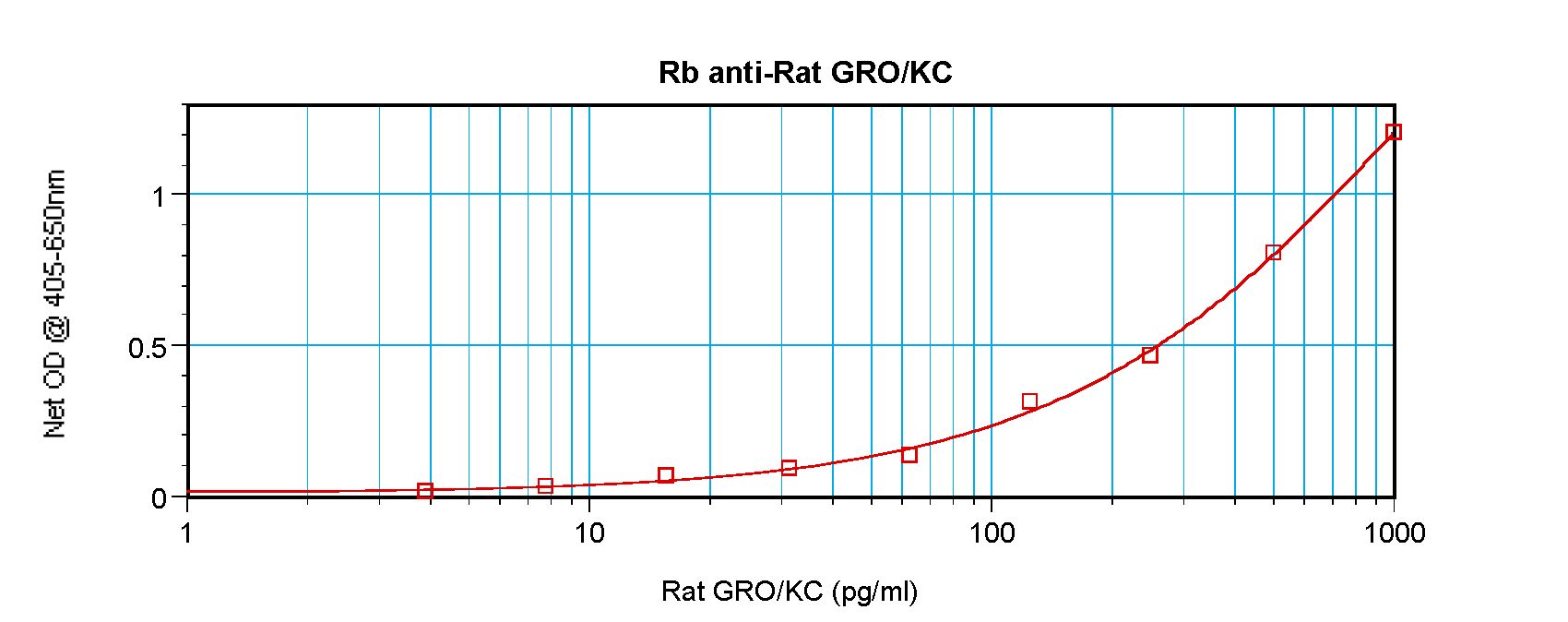 CXCL1 / GRO Alpha Antibody - Sandwich ELISA of GRO / CXCL1 antibody. This image was taken for the unconjugated form of this product. Other forms have not been tested.