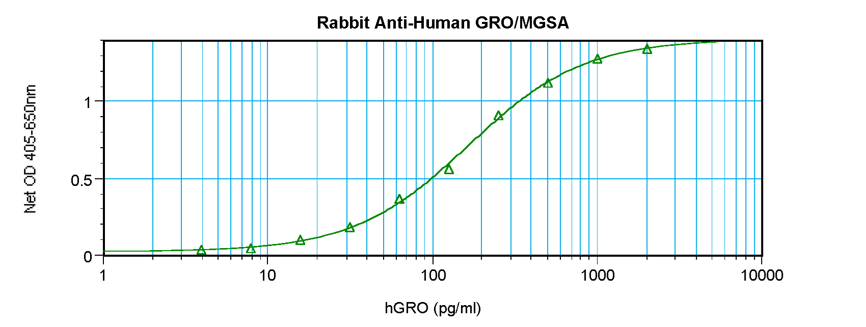 CXCL1 / GRO Alpha Antibody - Anti-Human GRO-a/MGSA (CXCL1) Sandwich ELISA