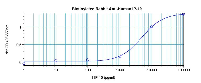 CXCL10 / IP-10 Antibody - Direct ELISA of IP-10 / CXCL10 antibody This image was taken for the unconjugated form of this product. Other forms have not been tested.