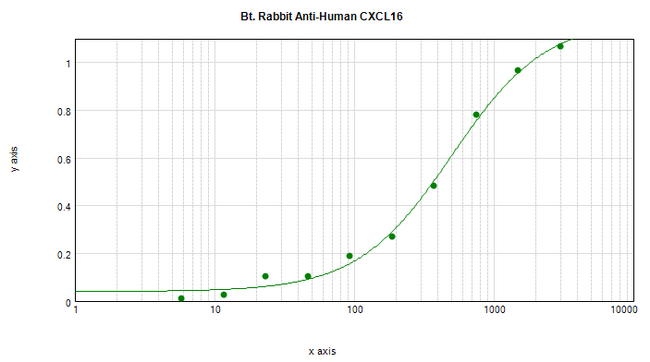 CXCL16 Antibody - Biotinylated Anti-Human CXCL16 Sandwich ELISA