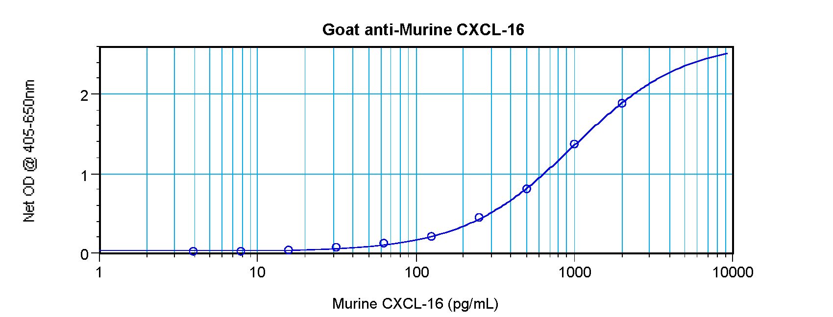 CXCL16 Antibody - Sandwich ELISA of CXCL16 antibody. This image was taken for the unconjugated form of this product. Other forms have not been tested.