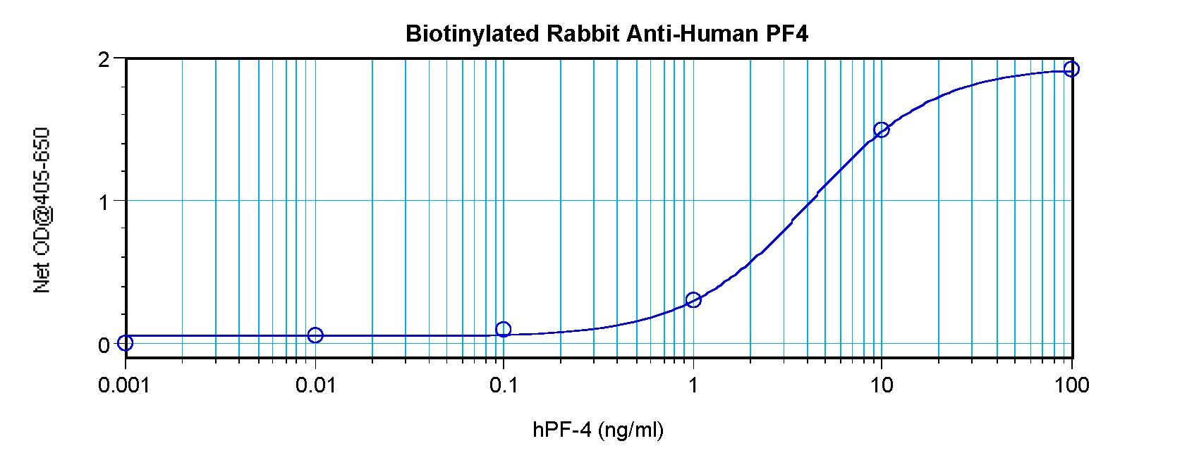 CXCL4 / PF4 Antibody - Direct ELISA of PF4 antibody This image was taken for the unconjugated form of this product. Other forms have not been tested.