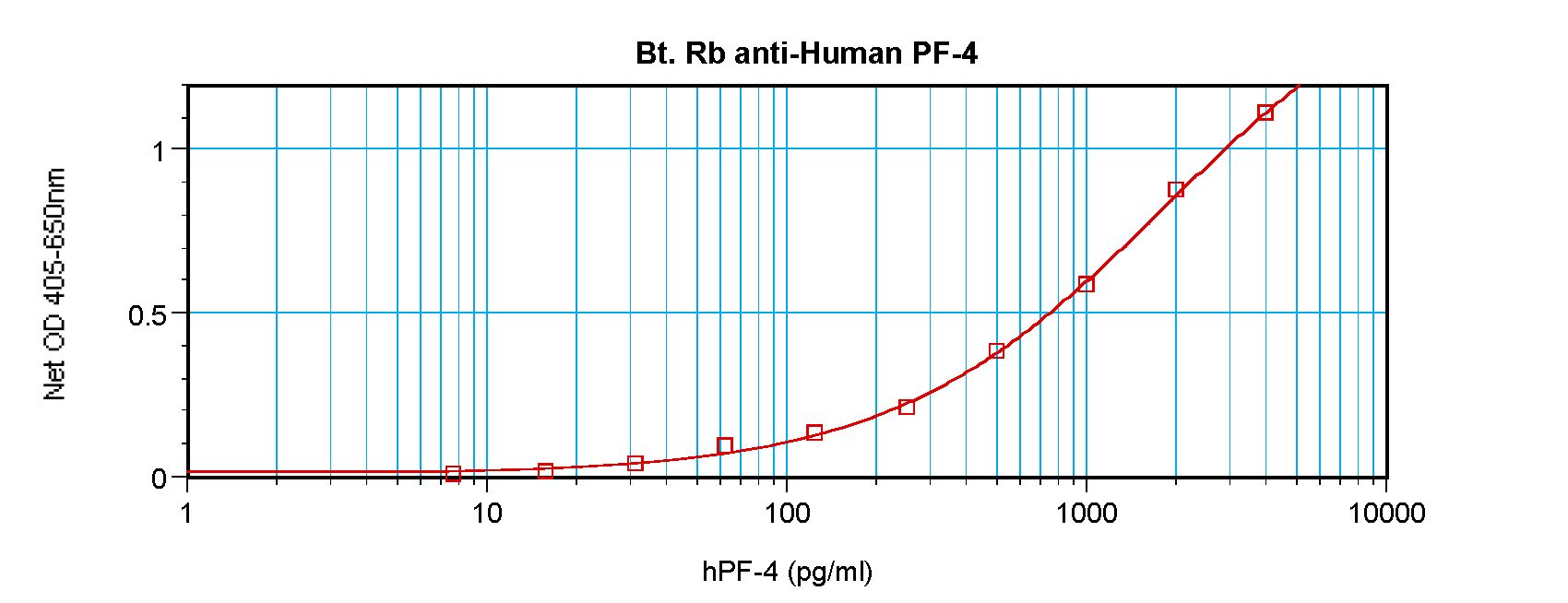 CXCL4 / PF4 Antibody - Sandwich ELISA of PF4 antibody This image was taken for the unconjugated form of this product. Other forms have not been tested.