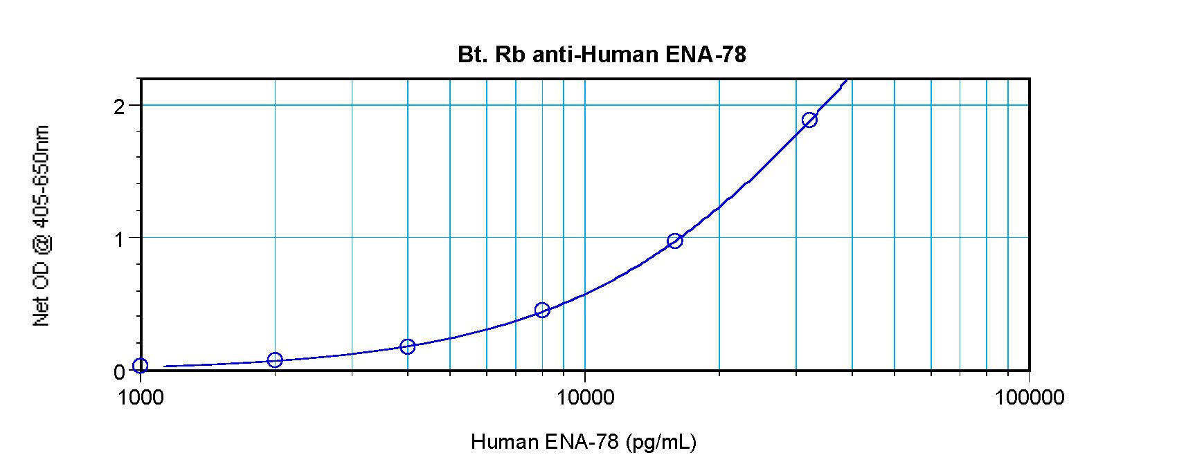CXCL5 Antibody - Direct ELISA of CXCL5 antibody This image was taken for the unconjugated form of this product. Other forms have not been tested.