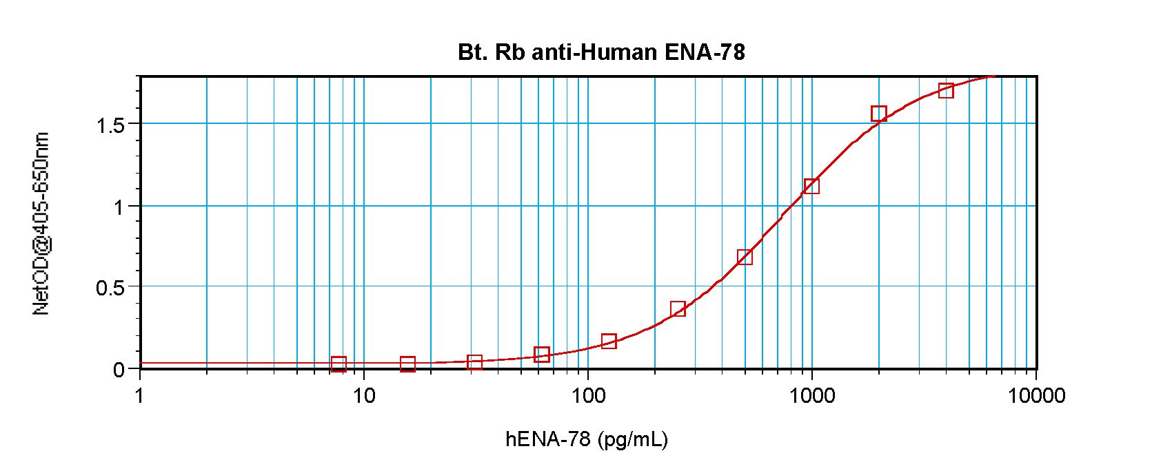CXCL5 Antibody - Sandwich ELISA of CXCL5 antibody This image was taken for the unconjugated form of this product. Other forms have not been tested.