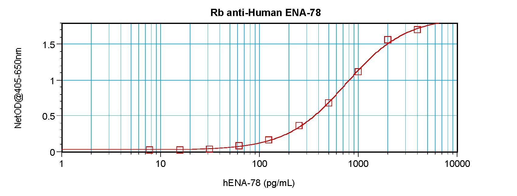 CXCL5 Antibody - Sandwich ELISA of CXCL5 antibody. This image was taken for the unconjugated form of this product. Other forms have not been tested.