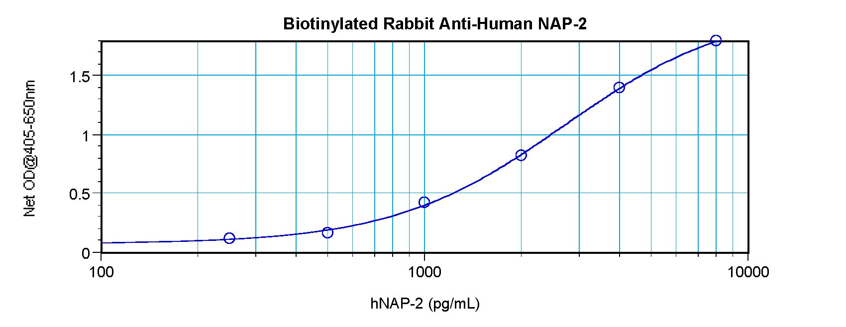 CXCL7 / PPBP Antibody - Direct ELISA of PPBP / CXCL7 antibody This image was taken for the unconjugated form of this product. Other forms have not been tested.