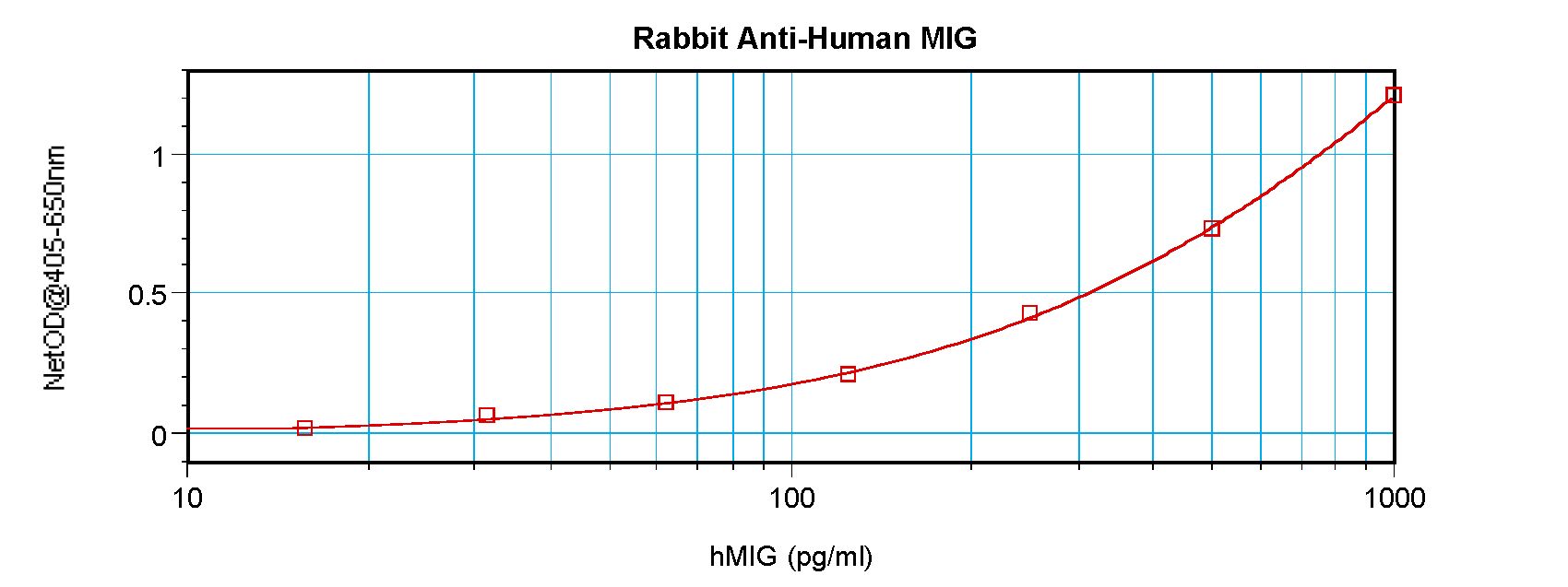 CXCL9 / MIG Antibody - Sandwich ELISA of MIG / CXCL9 antibody. This image was taken for the unconjugated form of this product. Other forms have not been tested.