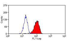 Cytochrome B245 Heavy Chain Antibody - Flow cytometry of human peripheral blood granulocytes with Mouse anti-Human Cytochrome b-245 Heavy Chain . Permeabilised with Leucoperm