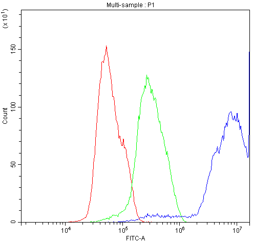 DBI / ACBD1 Antibody - Flow Cytometry analysis of MCF-7 cells using anti-DBI antibody. Overlay histogram showing MCF-7 cells stained with anti-DBI antibody (Blue line). The cells were blocked with 10% normal goat serum. And then incubated with rabbit anti-DBI Antibody (1µg/10E6 cells) for 30 min at 20°C. DyLight®488 conjugated goat anti-rabbit IgG (5-10µg/10E6 cells) was used as secondary antibody for 30 minutes at 20°C. Isotype control antibody (Green line) was rabbit IgG (1µg/10E6 cells) used under the same conditions. Unlabelled sample (Red line) was also used as a control.