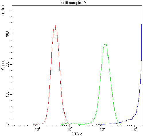 DBI / ACBD1 Antibody - Flow Cytometry analysis of PC-3 cells using anti-DBI antibody. Overlay histogram showing PC-3 cells stained with anti-DBI antibody (Blue line). The cells were blocked with 10% normal goat serum. And then incubated with rabbit anti-DBI Antibody (1µg/10E6 cells) for 30 min at 20°C. DyLight®488 conjugated goat anti-rabbit IgG (5-10µg/10E6 cells) was used as secondary antibody for 30 minutes at 20°C. Isotype control antibody (Green line) was rabbit IgG (1µg/10E6 cells) used under the same conditions. Unlabelled sample (Red line) was also used as a control.