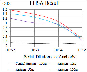 DCTN4 / Dynactin 4 Antibody - Red: Control Antigen (100ng); Purple: Antigen (10ng); Green: Antigen (50ng); Blue: Antigen (100ng);