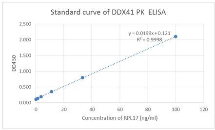DDX41 / ABS Antibody - Standard curve of DDX41 Sandwich ELISA. The DDX41 Sandwich ELISA assay is developed by using Human DDX41 Antibody (4F3E11) and Biotin conjugated Human DDX41 Antibody (2G1A8) as capture and detect antibody, respectively. The sensitivity is <1 ng/ml and the detection range is 0-100 ng/ml.