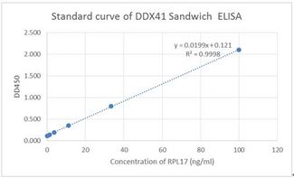DDX41 / ABS Antibody - Standard curve of DDX41 Sandwich ELISA. The DDX41 Sandwich ELISA assay is developed by using Human DDX41 Antibody (4F3E11) and Biotin conjugated Human DDX41 Antibody (2G1A8) as capture and detect antibody, respectively. The sensitivity is <1 ng/ml and the detection range is 0-100 ng/ml.