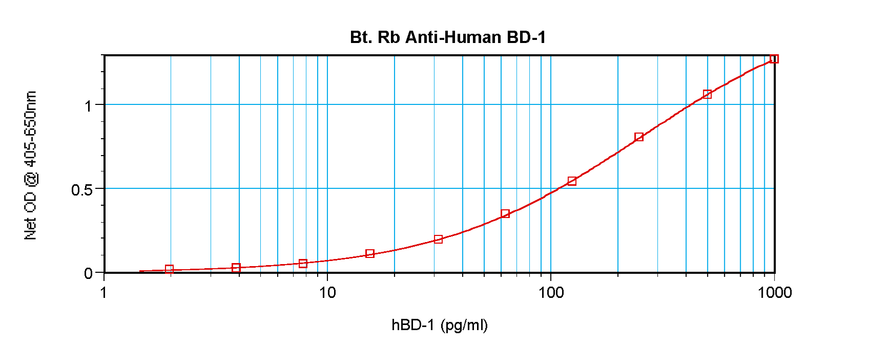 DEFB1 / BD-1 Antibody - Biotinylated Anti-Human BD-1 Sandwich ELISA