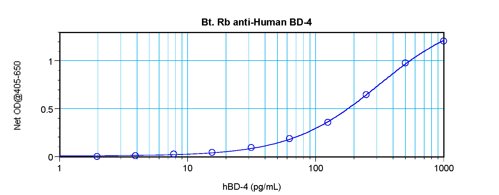 DEFB104A / BD-4 Antibody - Biotinylated Anti-Human BD-4 Sandwich ELISA