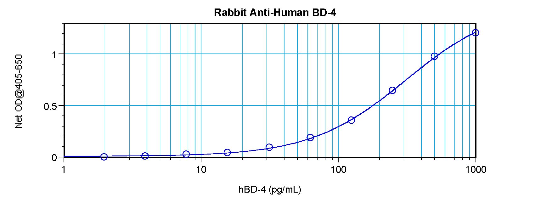 DEFB104A / BD-4 Antibody - Sandwich ELISA of DEFB104A antibody. This image was taken for the unconjugated form of this product. Other forms have not been tested.
