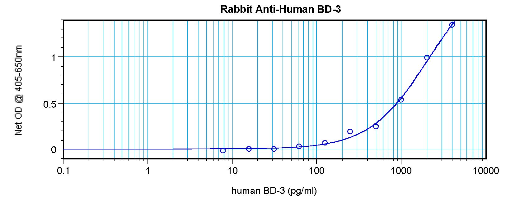 DEFB3 / Beta Defensin 3 Antibody - Sandwich ELISA of HBD3 / DEFB3 antibody. This image was taken for the unconjugated form of this product. Other forms have not been tested.