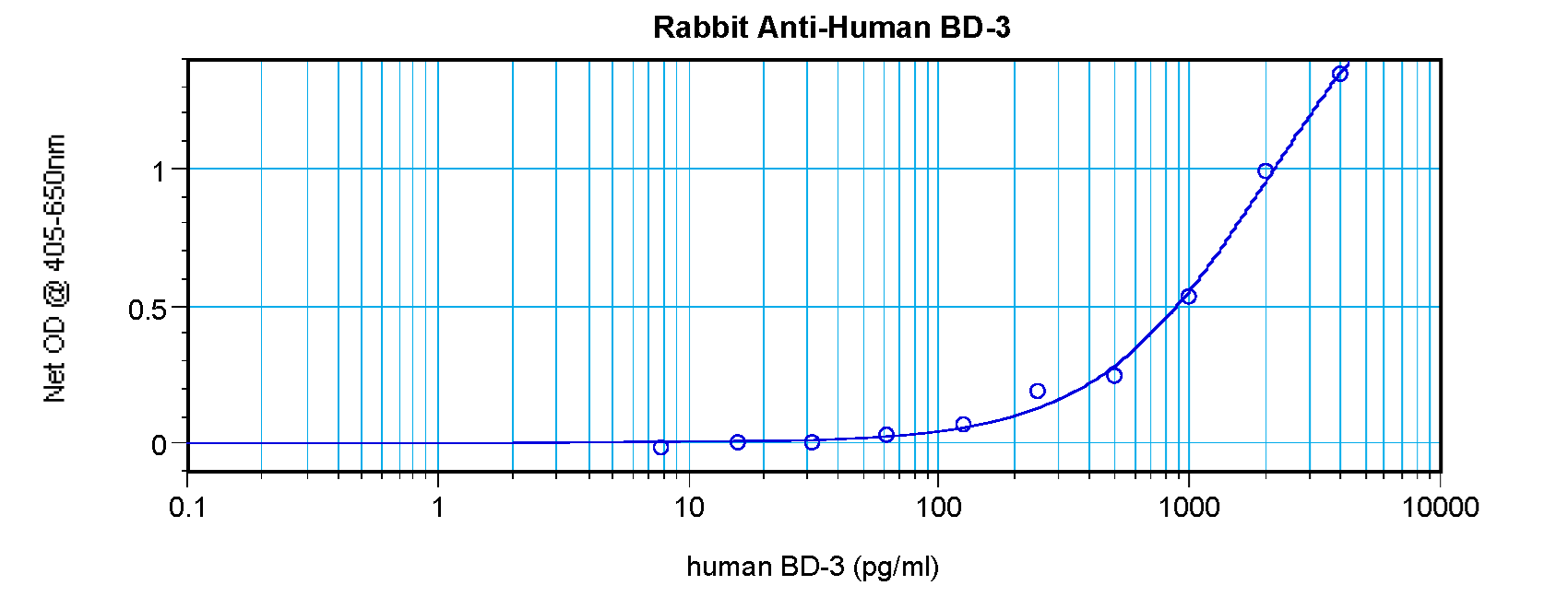 DEFB3 / Beta Defensin 3 Antibody - Anti-Human BD-3 Sandwich ELISA