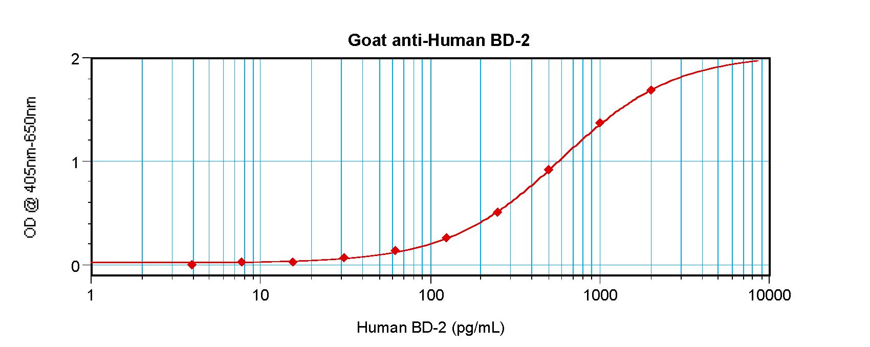 DEFB4A / BD-2 Antibody - Sandwich ELISA of DEFB4A / DEFB2 antibody. This image was taken for the unconjugated form of this product. Other forms have not been tested.