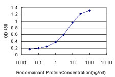 DIAPH1 Antibody - Detection limit for recombinant GST tagged DIAPH1 is approximately 0.1 ng/ml as a capture antibody.