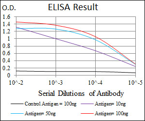 DLK1 / Pref-1 Antibody - Red: Control Antigen (100ng); Purple: Antigen (10ng); Green: Antigen (50ng); Blue: Antigen (100ng);