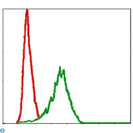 DLK1 / Pref-1 Antibody - Flow cytometric (FCM) analysis of NIH/3T3 cells using DLK1 Monoclonal Antibody (green) and negative control (red).