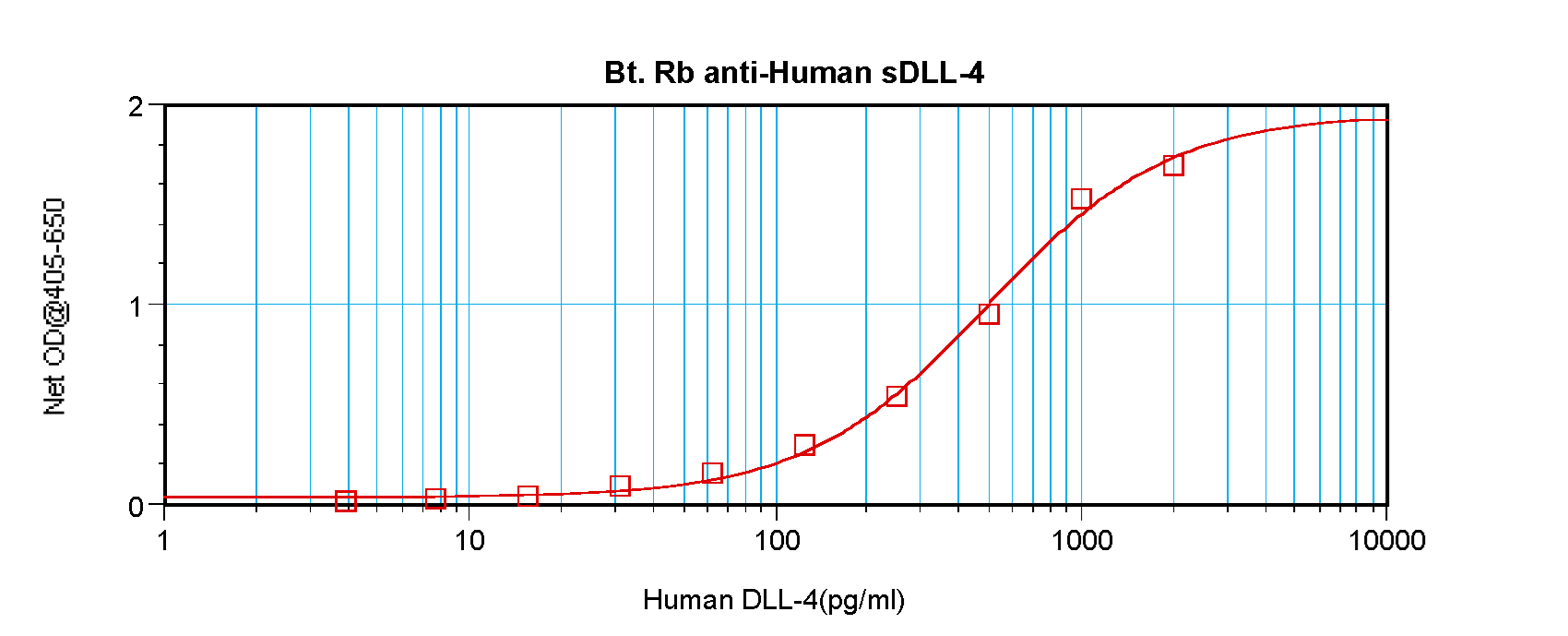 DLL4 Antibody - Biotinylated Anti-Human sDLL-4 Sandwich ELISA