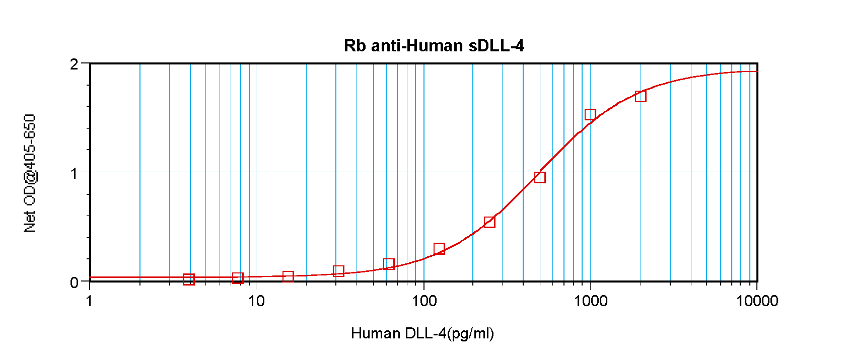 DLL4 Antibody - Anti-Human sDLL-4 Sandwich ELISA