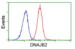 DNAJB2 Antibody - Flow cytometry of Jurkat cells, using anti-DNAJB2 antibody (Red), compared to a nonspecific negative control antibody (Blue).