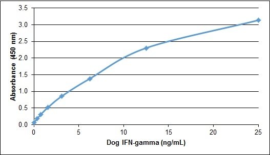 IFN Gamma / Interferon Gamma Protein - Recombinant Dog Interferon gamma detected using Rabbit anti Dog interferon gamma as the capture reagent and Rabbit anti Dog Interferon gamma:Biotin as the detection reagent followed by Streptavidin:HRP.