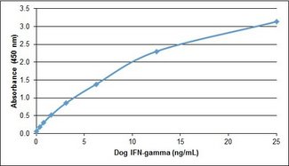 IFN Gamma / Interferon Gamma Protein - Recombinant Dog Interferon gamma detected using Rabbit anti Dog interferon gamma as the capture reagent and Rabbit anti Dog Interferon gamma:Biotin as the detection reagent followed by Streptavidin:HRP.