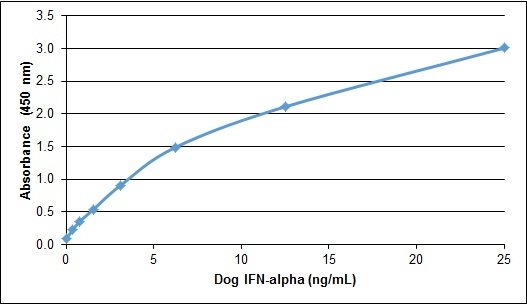 IFNA2 / Interferon Alpha 2 Protein - Recombinant Dog interferon alpha detected using Rabbit anti Dog interferon alpha as the capture reagent and Rabbit anti Dog interferon alpha:Biotin as the detection reagent followed by Streptavidin:HRP.