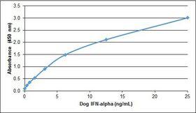 IFNA2 / Interferon Alpha 2 Protein - Recombinant Dog interferon alpha detected using Rabbit anti Dog interferon alpha as the capture reagent and Rabbit anti Dog interferon alpha:Biotin as the detection reagent followed by Streptavidin:HRP.