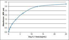 IL-1B / IL-1 Beta Protein - Recombinant Dog interleukin-1 beta detected using Rabbit anti Dog interleukin-1 beta as the capture reagent and Rabbit anti Dog interleukin-1 beta:Biotin as the detection reagent followed by Streptavidin:HRP.