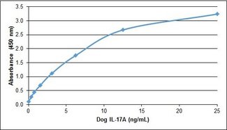 IL17A Protein - Recombinant Dog interleukin-17A detected using Rabbit anti Dog interleukin-17A as the capture reagent and Rabbit anti Dog interleukin-17A:Biotin as the detection reagent followed by Streptavidin:HRP.