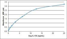 IL17A Protein - Recombinant Dog interleukin-17A detected using Rabbit anti Dog interleukin-17A as the capture reagent and Rabbit anti Dog interleukin-17A:Biotin as the detection reagent followed by Streptavidin:HRP.